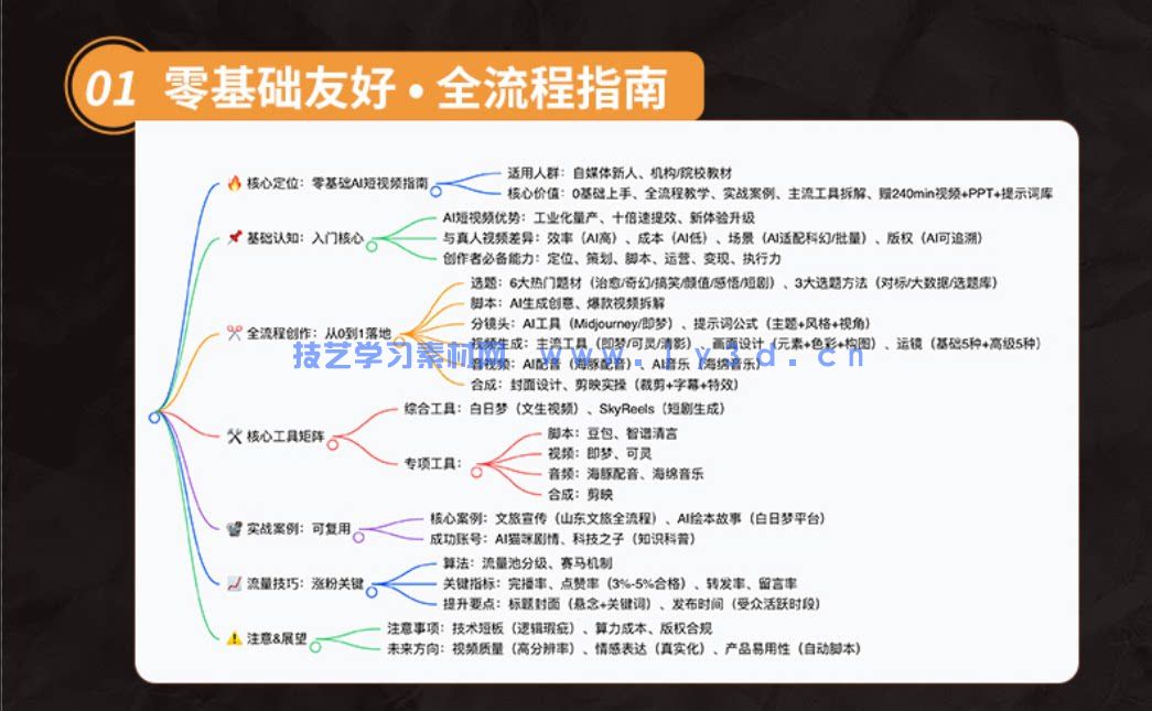 2025AI 短视频创作全教程 自媒体引流起号剪辑配音实操零基础教学(图1)